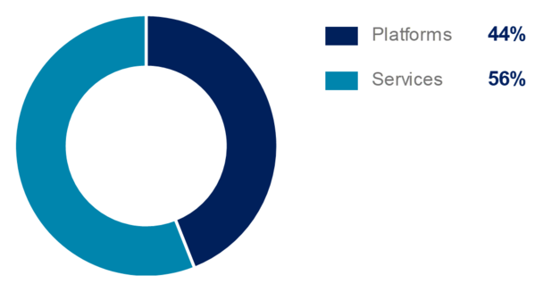 Q1 2022 Helicopters external revenue split platforms services Q1 2022 Helicopters external revenue split platforms services