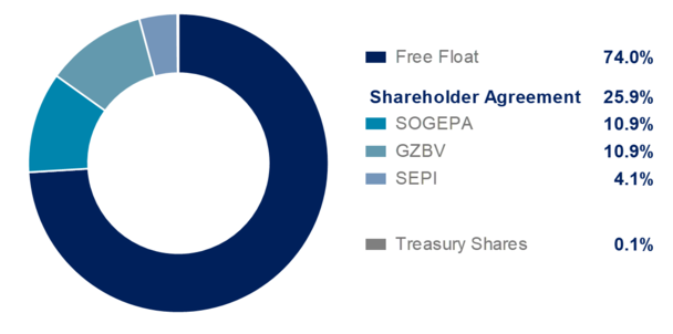 Q1 2022 Shareholding structure
