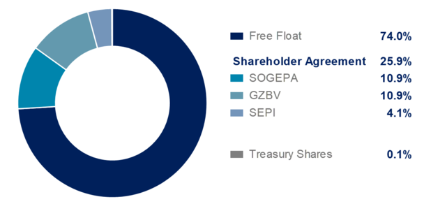 Q1 2022 Shareholding structure Q1 2022 Shareholding structure