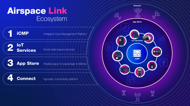 Airspace Link Layers Airspace Link Layers