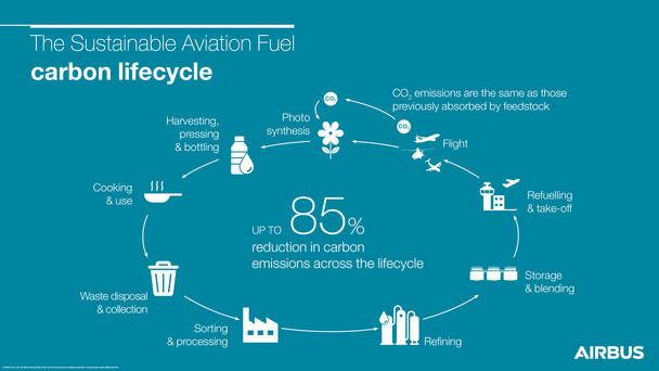 The use of sustainable aviation fuel can result in an up to 85% reduction in carbon emissions across the lifecycle. Discover all the steps in the SAF carbon lifecycle, from pressing and bottling to refuelling and take-off.