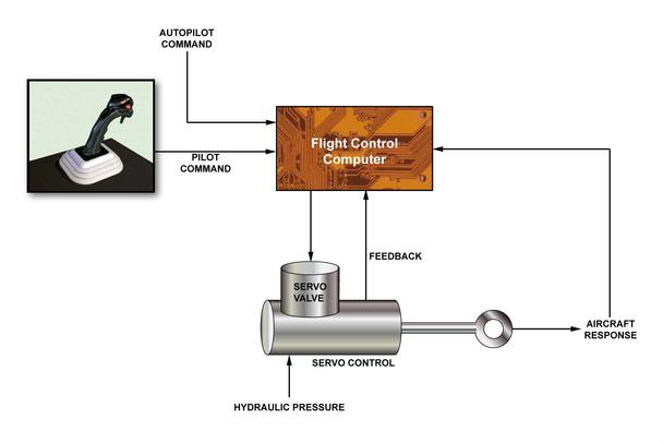 Fly by wire schematic Image depicting the schematic way of working of fly-by-wire on an Airbus aircraft