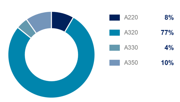 Airbus H1 2022 Commercial deliveries by programme