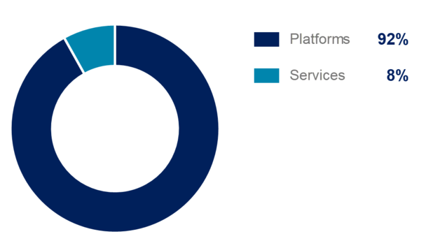 Airbus H1 2022 Commercial external revenue split Airbus H1 2022 Commercial external revenue split