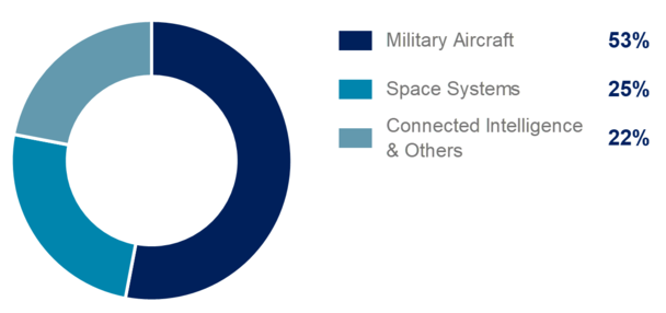 Airbus H1 2022 DS external revenue split military space others Airbus H1 2022 DS external revenue split military space others