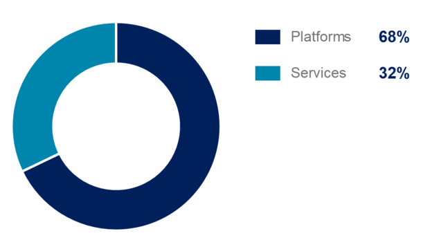 Airbus H1 2022 DS external revenue split platforms services Airbus H1 2022 DS external revenue split platforms services