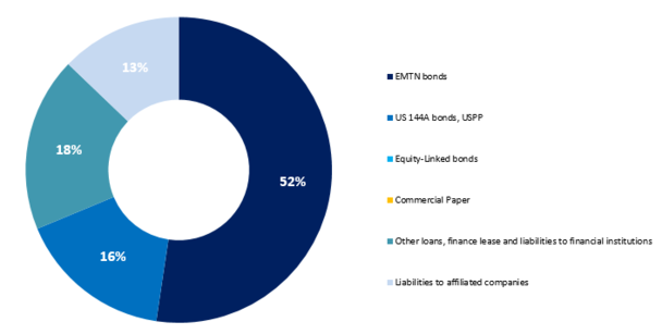 Airbus H1 2022 Debt portfolio Airbus H1 2022 Debt portfolio