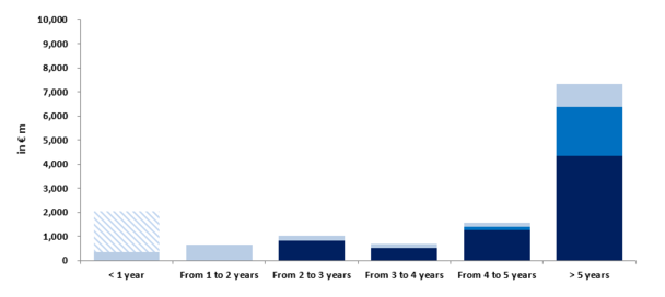 Airbus H1 2022 Debt profile Airbus H1 2022 Debt profile