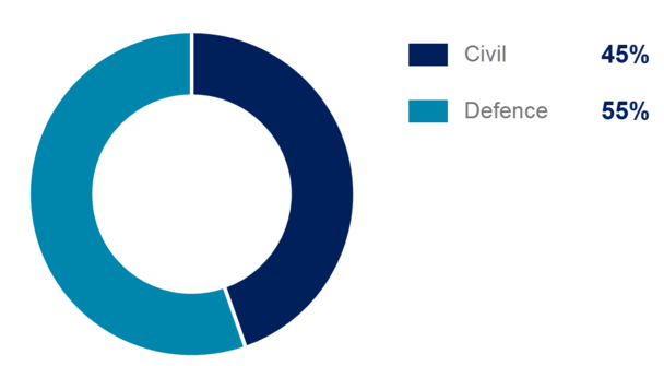 Airbus H1 2022 Helicopters external revenue split civil defence Airbus H1 2022 Helicopters external revenue split civil defence