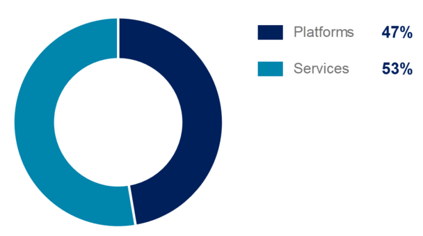 Airbus H1 2022 Helicopters external revenue split platforms services Airbus H1 2022 Helicopters external revenue split platforms services