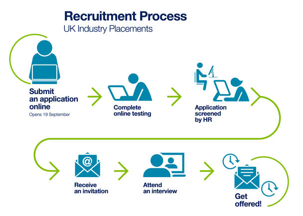 Recruitment Process UK Industry Placements
