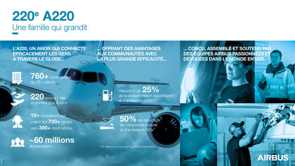 Infographie Airbus Canada 220e A220 Une famille en croissance Infographie Airbus Canada 220e A220 Une famille en croissance