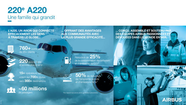 Infographie Airbus Canada 220e A220 Une famille en croissance