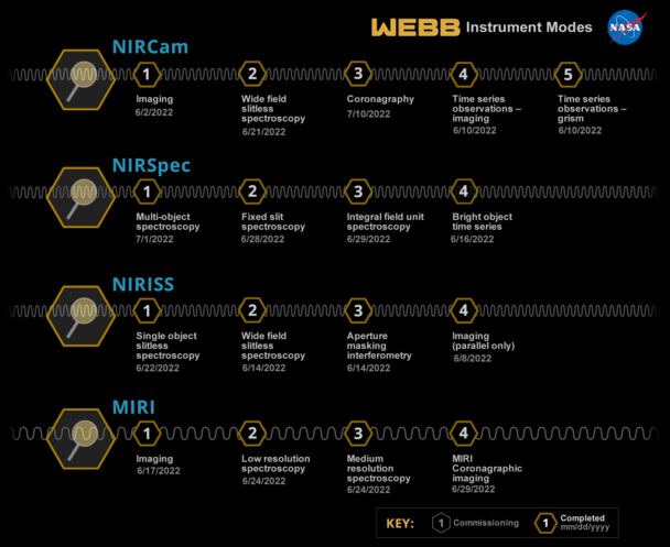 Webb Instrument Modes Webbstory instruments infographic