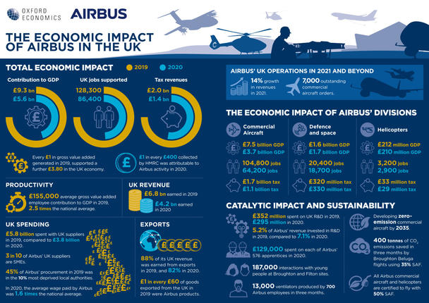 The impact of Airbus on the UK economy - Oxford Economics - March 2022 The impact of Airbus on the UK economy - Oxford Economics - March 2022