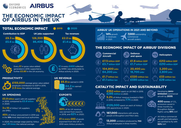 The impact of Airbus on the UK economy - Oxford Economics - March 2022