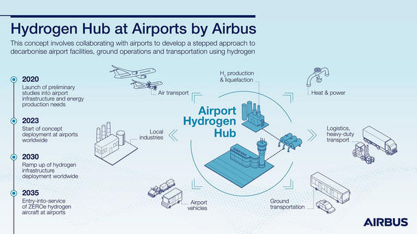 Airports as hydrogen hubs: energy independence and climate protection