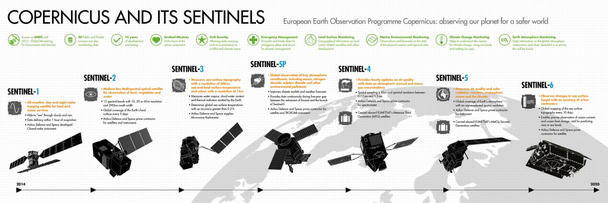 Copernicus-and-Sentinels-infographic Copernicus-and-Sentinels-infographic