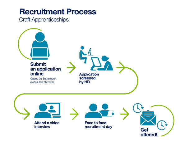 Uk Apprenticeship recruitment process Craft Apprenticeships