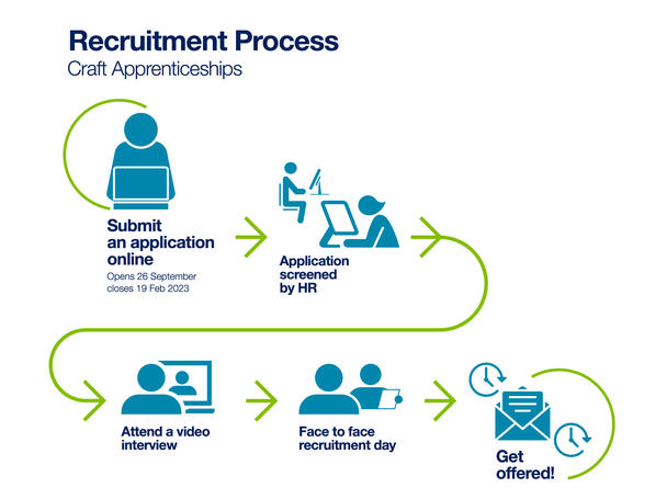 Uk Apprenticeship recruitment process Craft Apprenticeships Uk Apprenticeship recruitment process Craft Apprenticeships