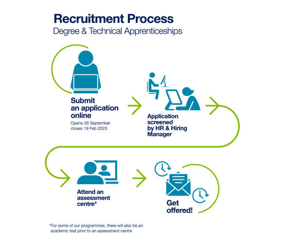 Uk Apprenticeship recruitment process Degree Apprenticeship