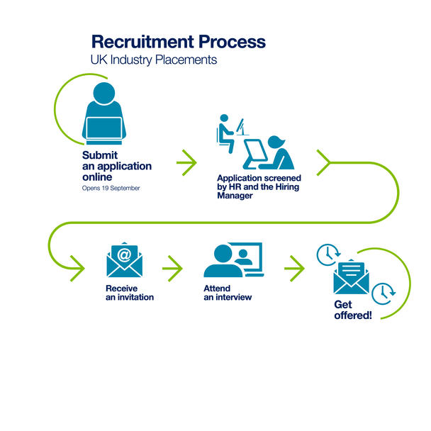 Recruitment Process UK Industry Placements Recruitment Process UK Industry Placements
