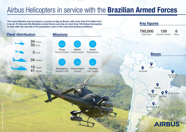 Infographic: Airbus Helicopters and the Brazilian Armed Forces