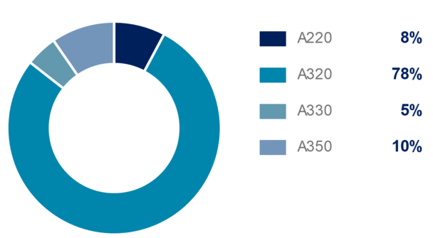 Airbus 9m 2022 Commercial deliveries by programme