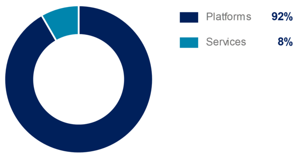 Airbus 9m 2022 Commercial external revenue split Airbus 9m 2022 Commercial external revenue split