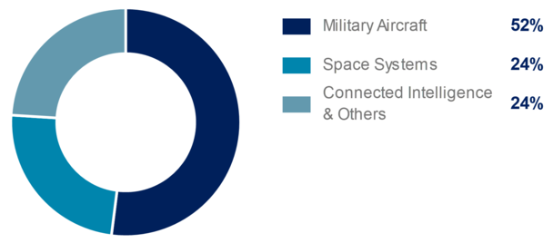 Airbus 9m 2022 DS External revenue split military - space- connected