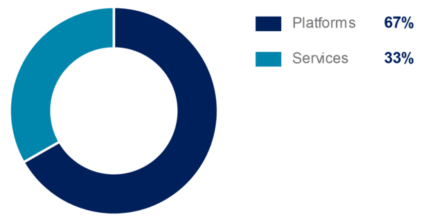 Airbus 9m 2022 DS external revenue split - platforms - services Airbus 9m 2022 DS external revenue split - platforms - services