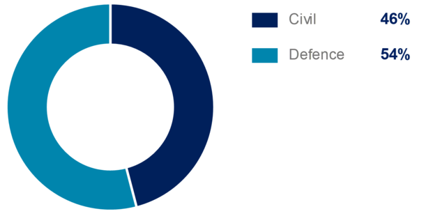 Airbus 9m 2022 Helicopters external revennue split civil - defence Airbus 9m 2022 Helicopters external revennue split civil - defence