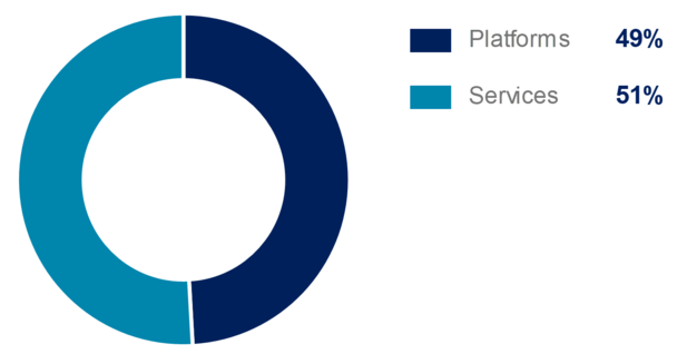 Airbus 9m 2022 Helicopters external revenue split platforms - services Airbus 9m 2022 Helicopters external revenue split platforms - services