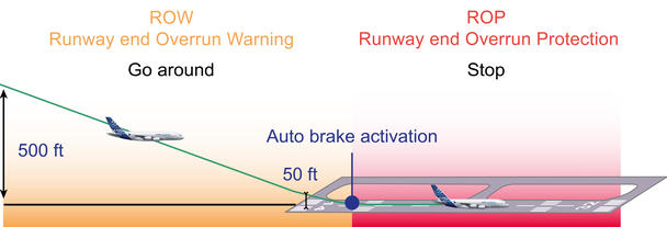 ROPS (Runway Overrun Prevention System) schematic ROPS (Runway Overrun Prevention System) schematic