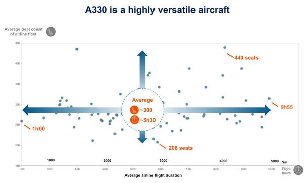 A330 é uma aeronave altamente versátil