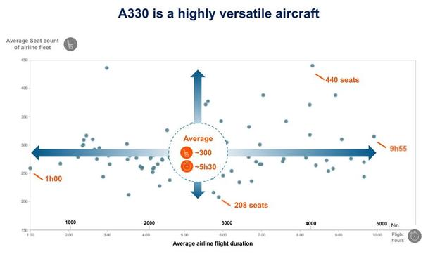 A330 is a highly versatile aircraft A330 is a highly versatile aircraft