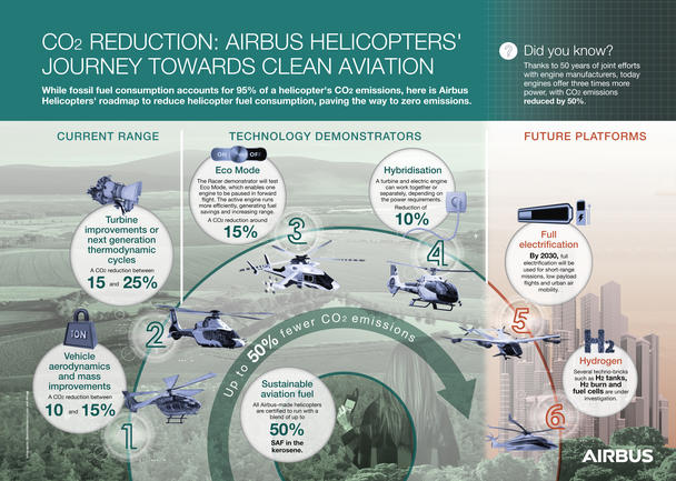 decarbonising helicopters infographic