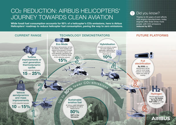 decarbonising helicopters infographic decarbonising helicopters infographic