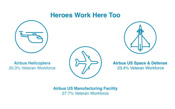 Airbus’ Veteran community works together to accomplish the extraordinary at Airbus Airbus’ Veteran community works together to accomplish the extraordinary at Airbus