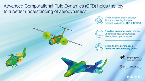 Aircraft Cutaway Drawings - Computational Fluid Dynamics is the Future