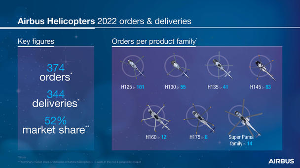2022-Helicopters-Results