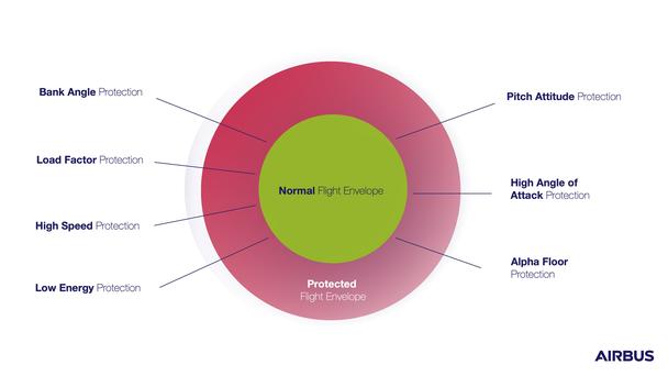 7 elementos incluídos na proteção do envelope de voo da Airbus em suas aeronaves fly-by-wire