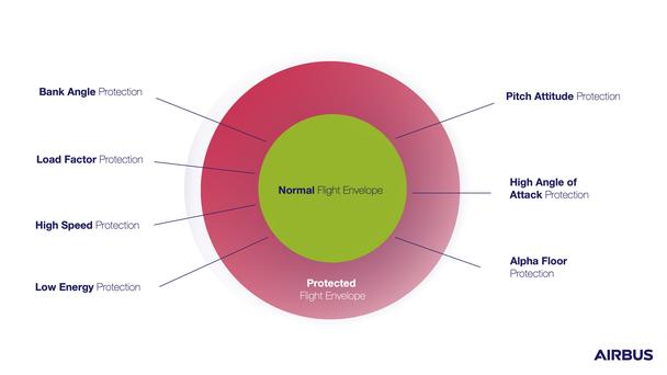 7 elements included in the Airbus flight envelope protection on its fly-by-wire aircraft 7 elements included in the Airbus flight envelope protection on its fly-by-wire aircraft