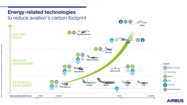 Airbus Energy Roadmap 2022