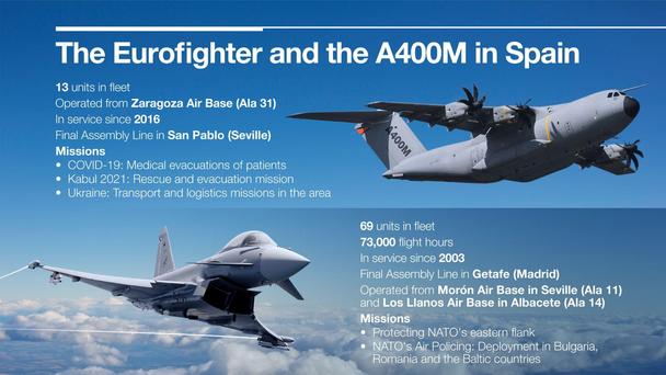 Eurofighter and A400M infographic Eurofighter and A400M infographic