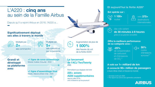 A220 Five-year anniversary infographic FR A220 Five-year anniversary infographic FR