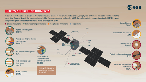 JUICE's science instruments © ESA 