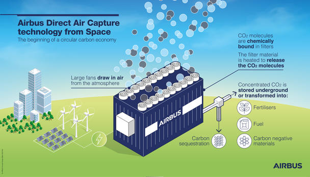 Airbus Direct Air Capture technology from Space