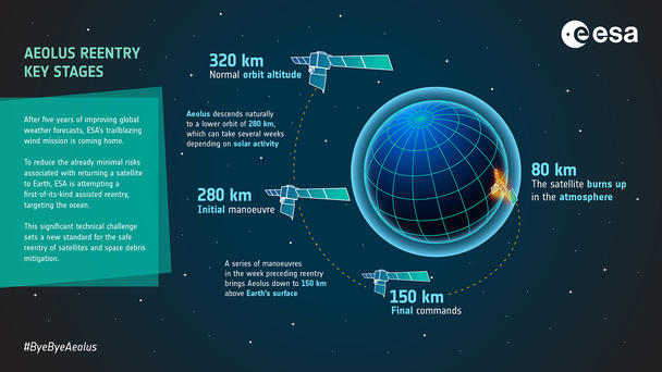 Key stages in Aeolus reentry Infographics - © ESA