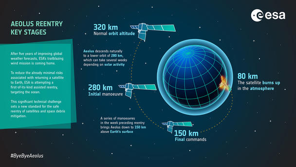Key stages in Aeolus reentry Infographics - © ESA Key stages in Aeolus reentry Infographics - © ESA